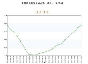 脆瓜今日价格行情走势,今日行情走势解析