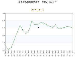 脆瓜今日价格行情走势,今日行情走势解析